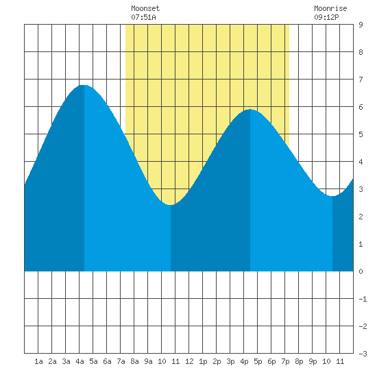 Port Angeles tide chart for Saturday, March 15, 2025