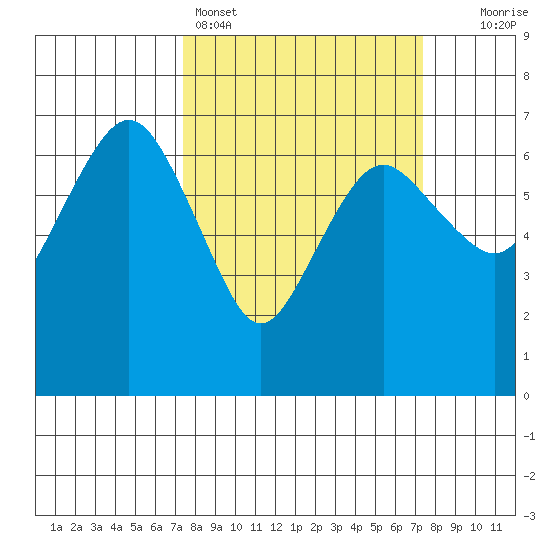 Port Angeles tide chart for Sunday, March 16, 2025