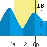 Port Angeles tide chart for Sunday, March 16, 2025
