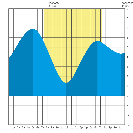 Port Angeles tide chart for Monday, March 17, 2025