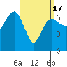 Port Angeles tide chart for Monday, March 17, 2025