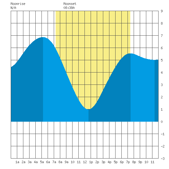Port Angeles tide chart for Tuesday, March 18, 2025
