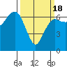 Port Angeles tide chart for Tuesday, March 18, 2025