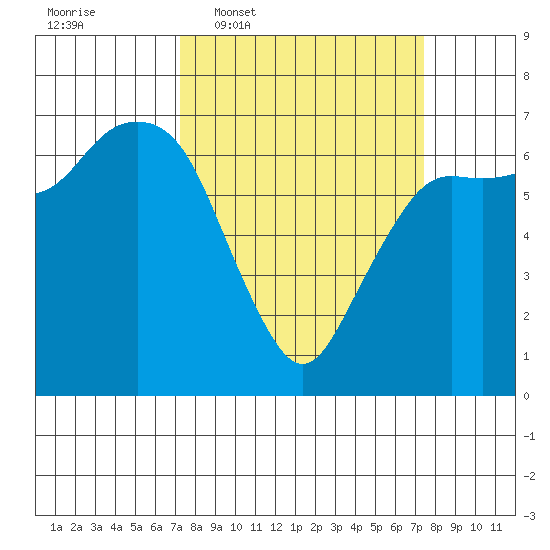 Port Angeles tide chart for Wednesday, March 19, 2025