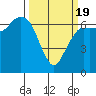 Port Angeles tide chart for Wednesday, March 19, 2025