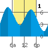 Port Angeles tide chart for Saturday, March 1, 2025