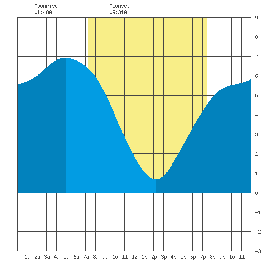 Port Angeles tide chart for Thursday, March 20, 2025