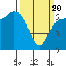 Port Angeles tide chart for Thursday, March 20, 2025