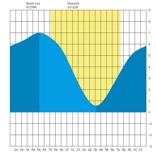 Port Angeles tide chart for Friday, March 21, 2025