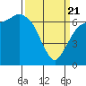 Port Angeles tide chart for Friday, March 21, 2025