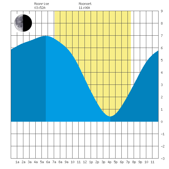 Port Angeles tide chart for Saturday, March 22, 2025