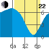 Port Angeles tide chart for Saturday, March 22, 2025