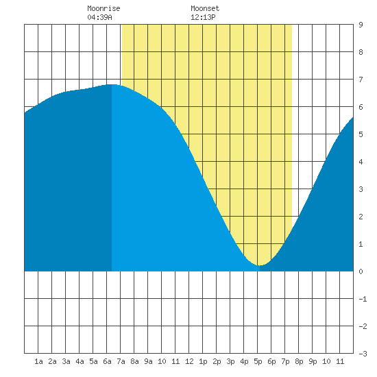 Port Angeles tide chart for Sunday, March 23, 2025