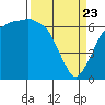 Port Angeles tide chart for Sunday, March 23, 2025