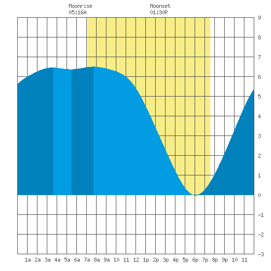 Port Angeles tide chart for Monday, March 24, 2025