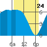 Port Angeles tide chart for Monday, March 24, 2025