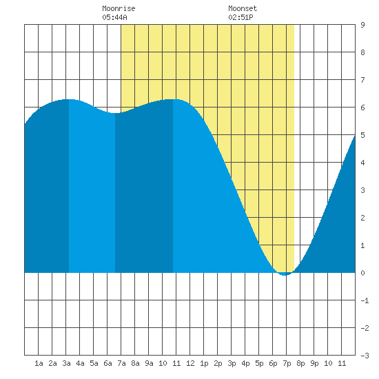Port Angeles tide chart for Tuesday, March 25, 2025