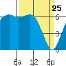 Port Angeles tide chart for Tuesday, March 25, 2025