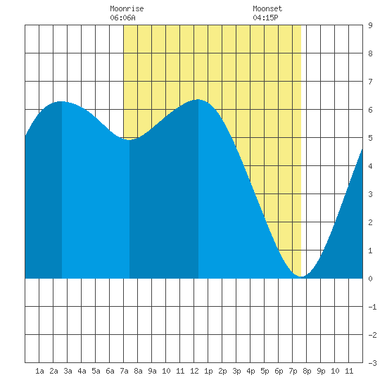 Port Angeles tide chart for Wednesday, March 26, 2025