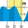 Port Angeles tide chart for Wednesday, March 26, 2025