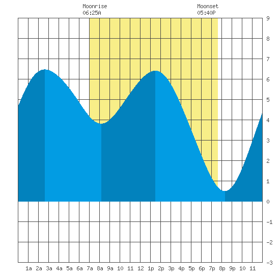 Port Angeles tide chart for Thursday, March 27, 2025