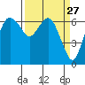 Port Angeles tide chart for Thursday, March 27, 2025