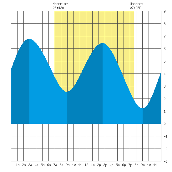 Port Angeles tide chart for Friday, March 28, 2025