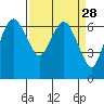 Port Angeles tide chart for Friday, March 28, 2025