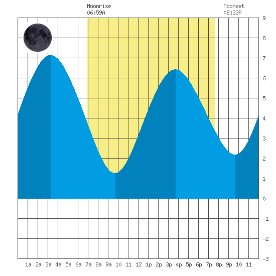 Port Angeles tide chart for Saturday, March 29, 2025