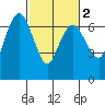 Port Angeles tide chart for Sunday, March 2, 2025