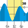 Port Angeles tide chart for Sunday, March 30, 2025