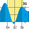 Port Angeles tide chart for Monday, March 31, 2025
