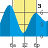 Port Angeles tide chart for Monday, March 3, 2025