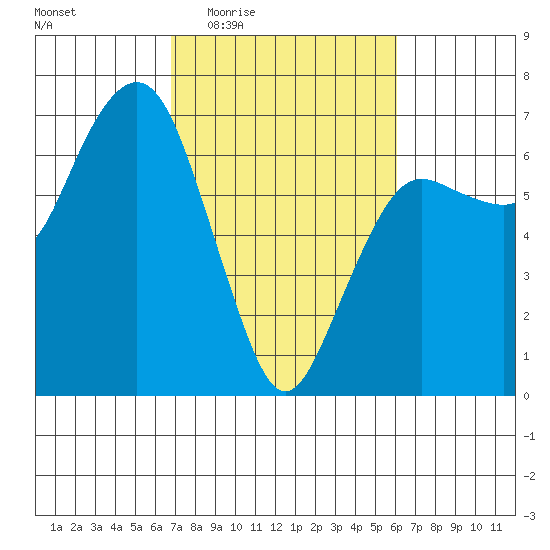 Port Angeles tide chart for Tuesday, March 4, 2025