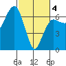 Port Angeles tide chart for Tuesday, March 4, 2025