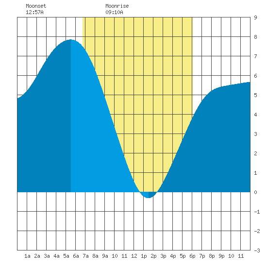 Port Angeles tide chart for Wednesday, March 5, 2025