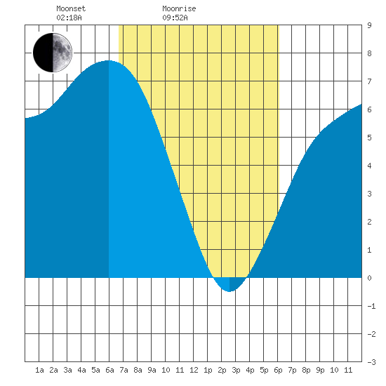 Port Angeles tide chart for Thursday, March 6, 2025