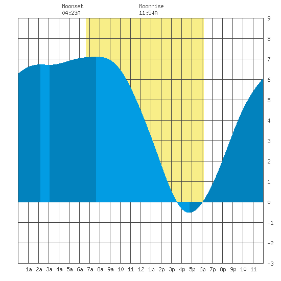 Port Angeles tide chart for Saturday, March 8, 2025
