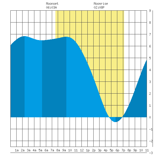 Port Angeles tide chart for Sunday, March 9, 2025