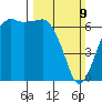 Port Angeles tide chart for Sunday, March 9, 2025