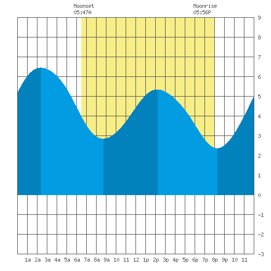 Port Angeles tide chart for Thursday, April 10, 2025