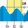 Port Angeles tide chart for Thursday, April 10, 2025