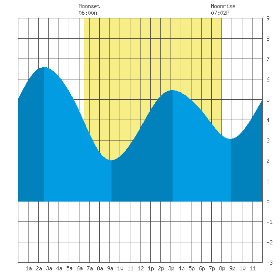 Port Angeles tide chart for Friday, April 11, 2025