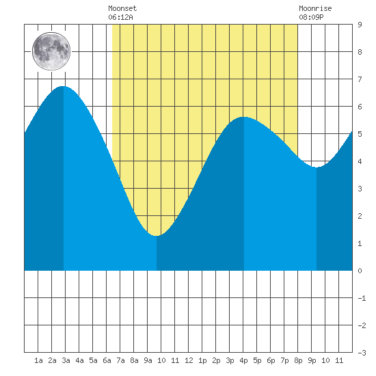 Port Angeles tide chart for Saturday, April 12, 2025