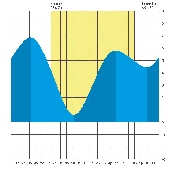 Port Angeles tide chart for Sunday, April 13, 2025