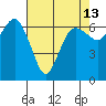 Port Angeles tide chart for Sunday, April 13, 2025