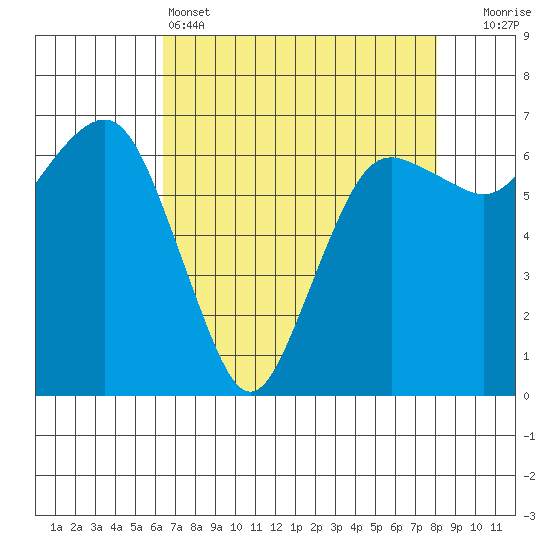 Port Angeles tide chart for Monday, April 14, 2025