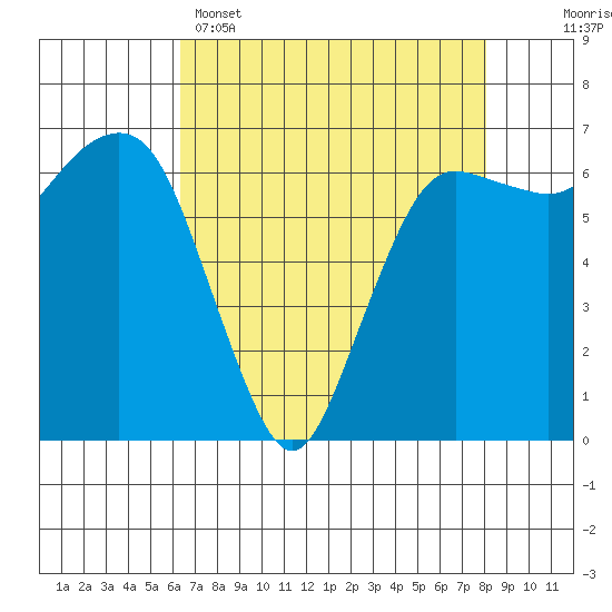 Port Angeles tide chart for Tuesday, April 15, 2025