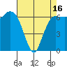 Port Angeles tide chart for Wednesday, April 16, 2025