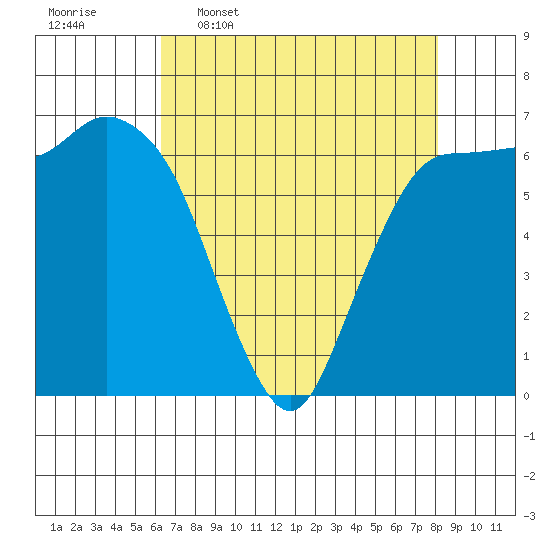 Port Angeles tide chart for Thursday, April 17, 2025
